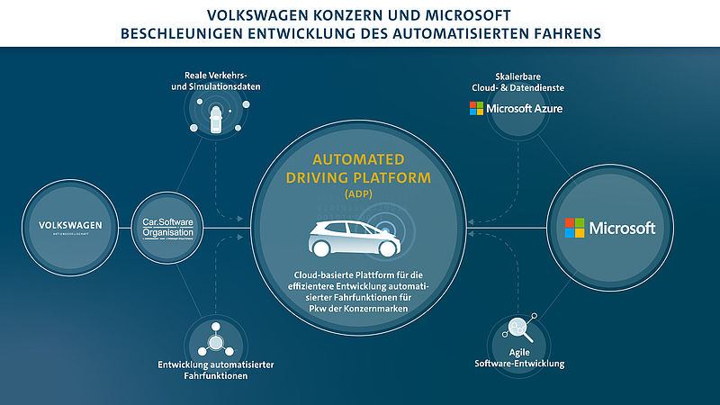 Volkswagen Konzern und Microsoft beschleunigen Entwicklung des automatisierten Fahrens