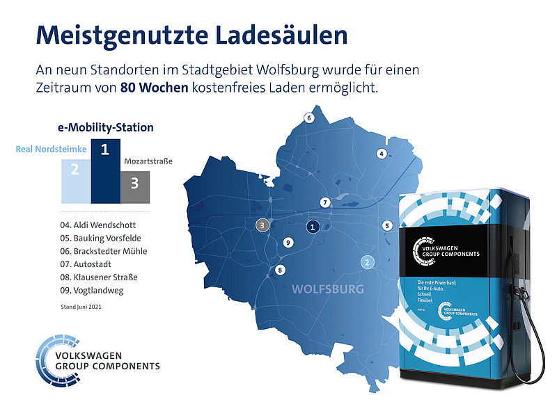 Wolfsburg Vorreiter bei Ladeinfrastruktur für E-Fahrzeuge
