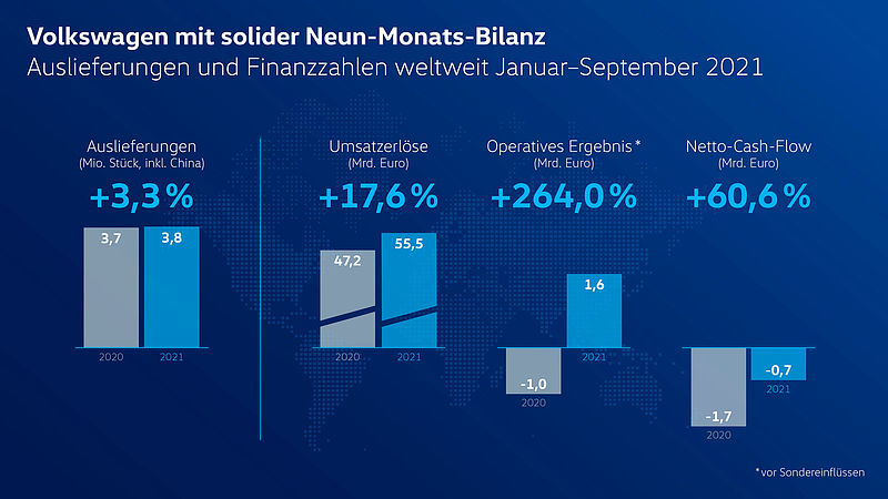 Volkswagen Q3-Ergebnis durch massiven Halbleiter-Mangel belastet – Neun-Monats-Bilanz dennoch über Vorjahr