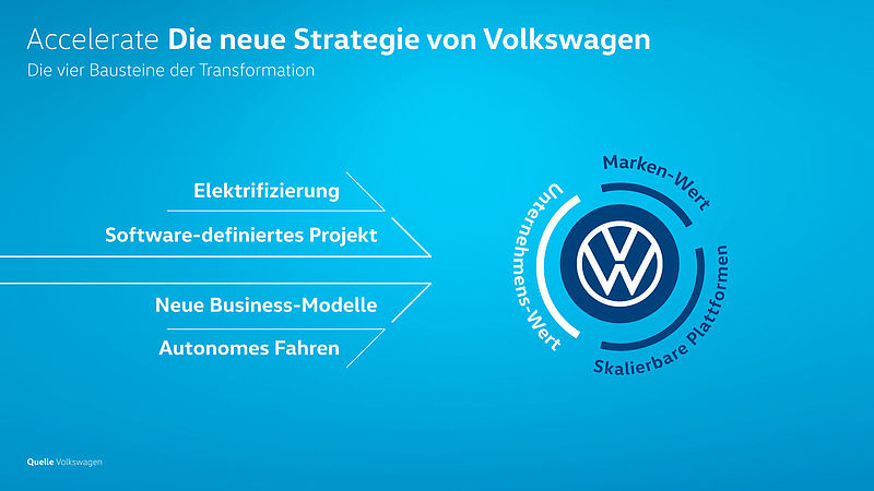 Volkswagen beschleunigt Transformation zum softwareorientierten Mobilitätsanbieter