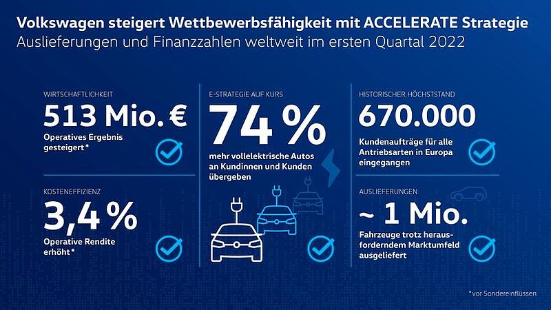 Volkswagen verbessert Kosteneffizienz und Wirtschaftlichkeit in schwierigem Umfeld